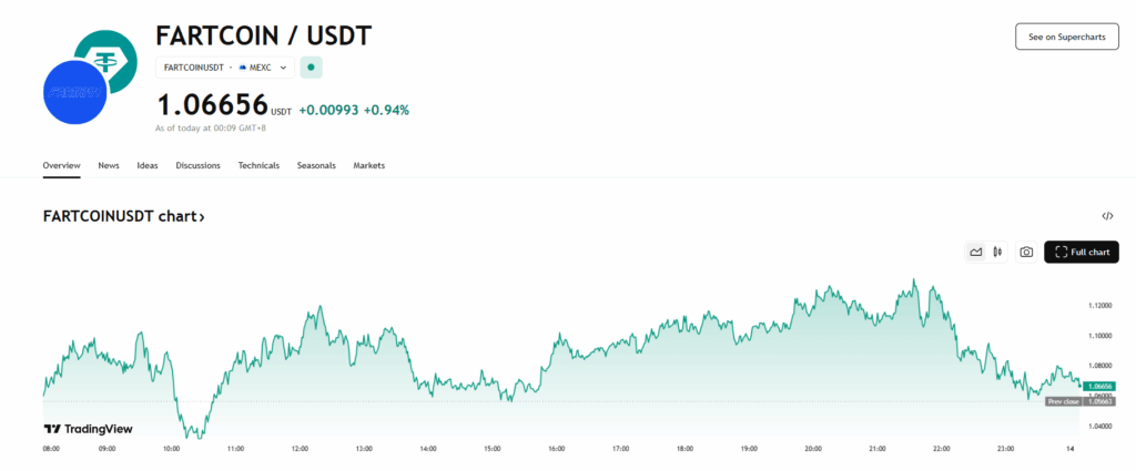 Fartcoin Price Chart