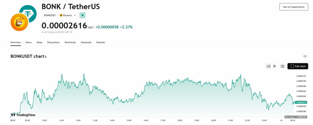 Bonk Price Chart