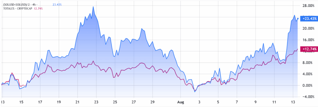 Solana Price Chart