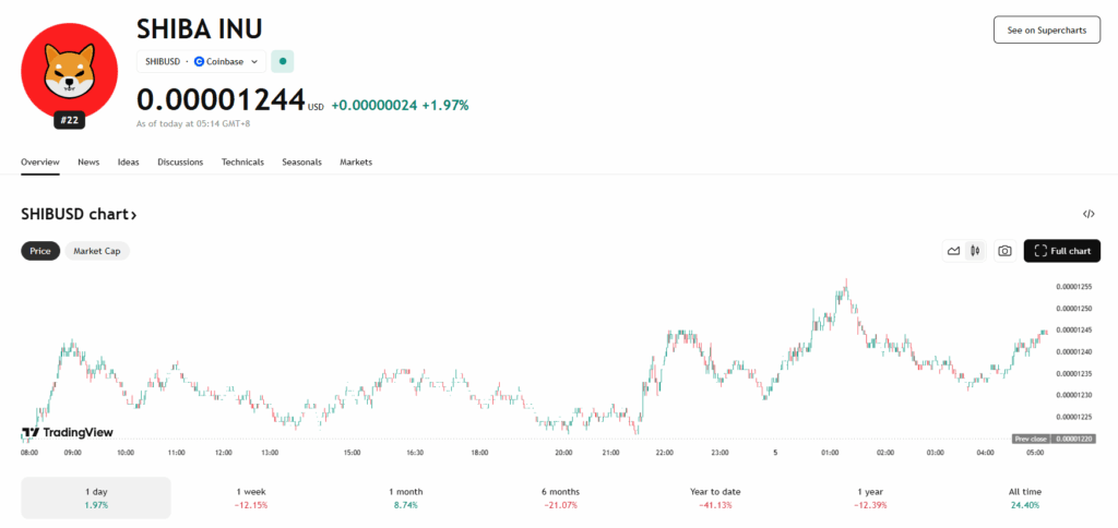 Shiba Inu Shib Price Chart