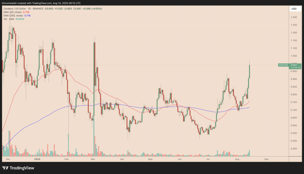Ada Price Chart