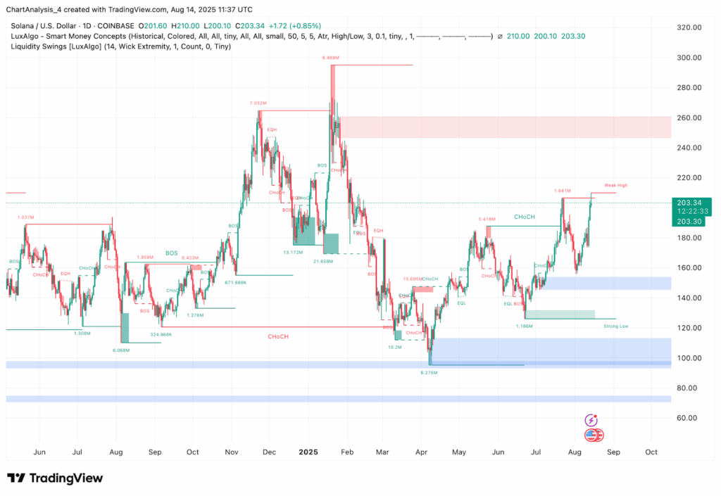 Solana Price Chart