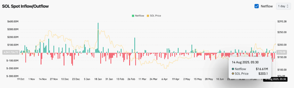 Solana Trading Chart