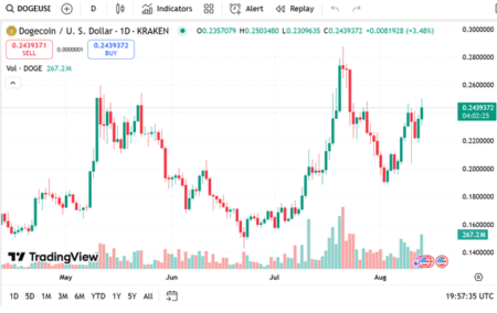 Dogecoin, Remittix, and XRP — The place They May Go If Bitcoin Hits 0K ‣ BlockNews