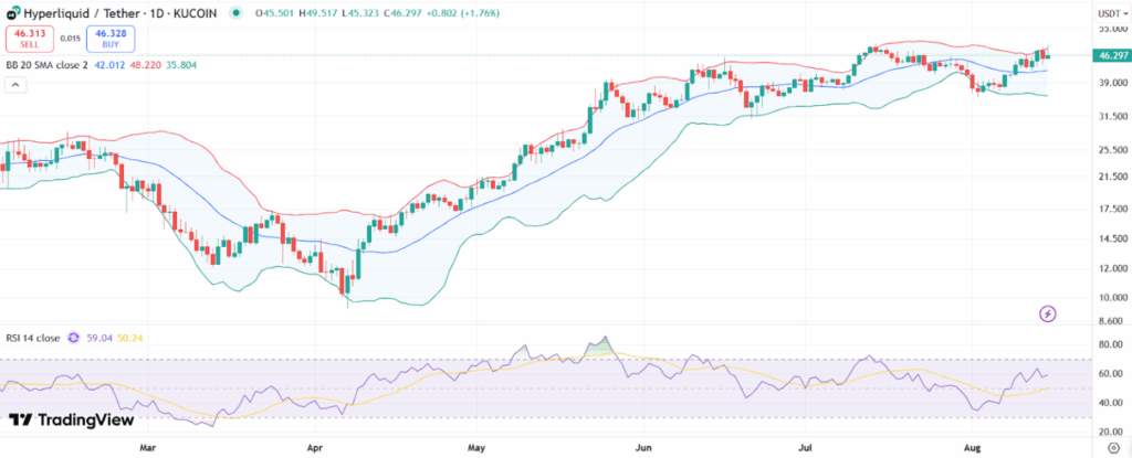 Hyperliquid Clocks B Every day Quantity as HYPE Token Nears New Peak ‣ BlockNews