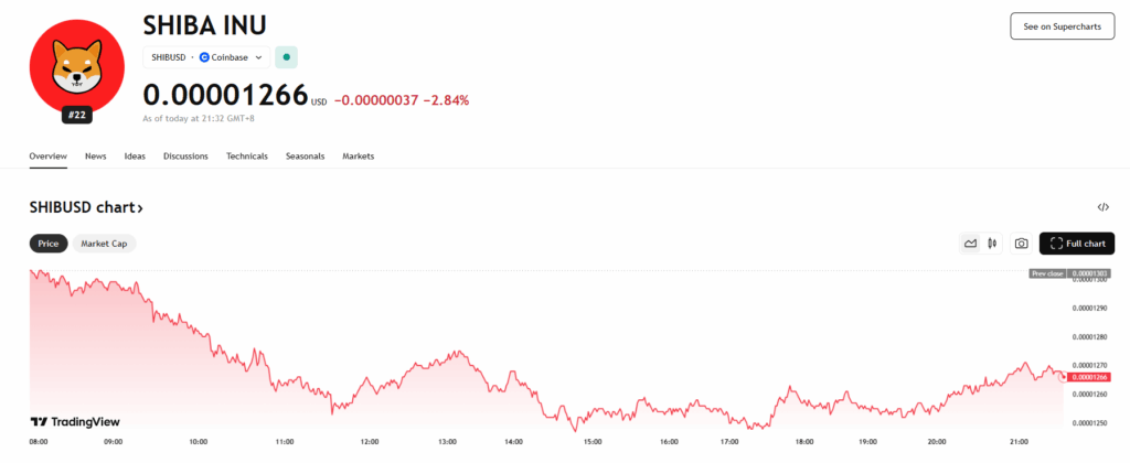 Shib Price Chart