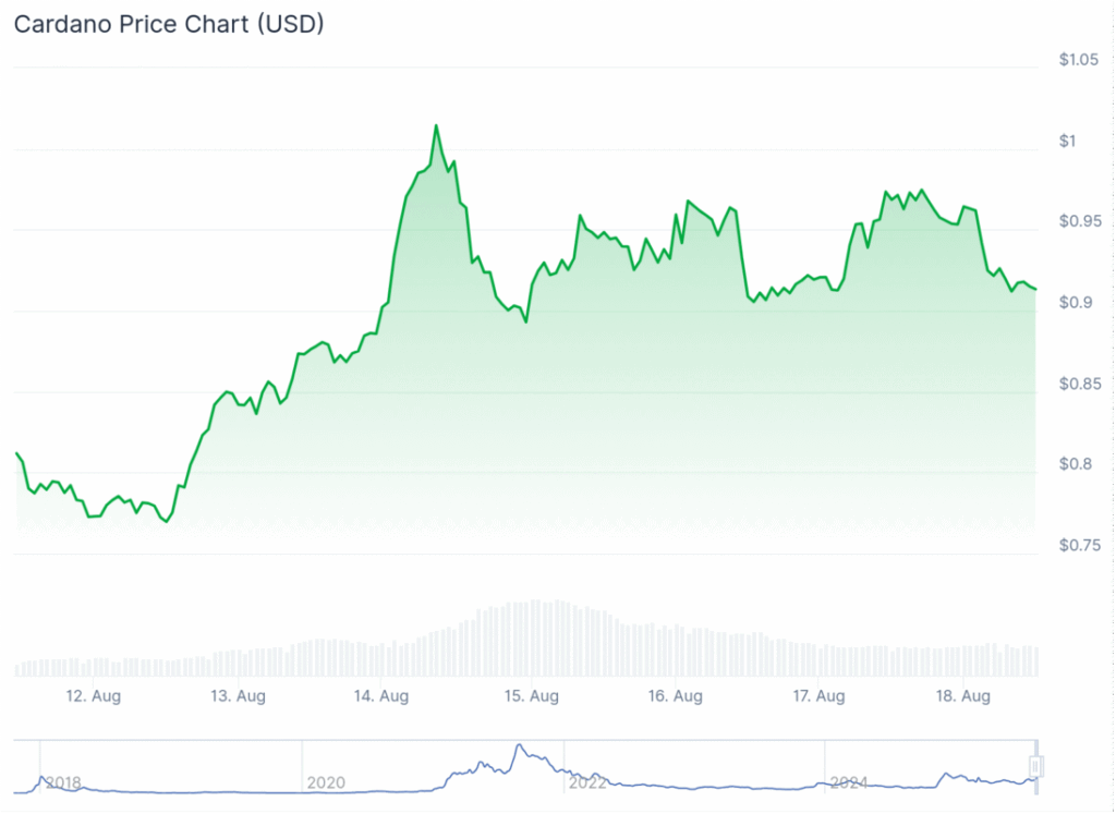 Cardano (ADA) Worth: Triangle Squeeze May Set off a Breakout ‣ BlockNews