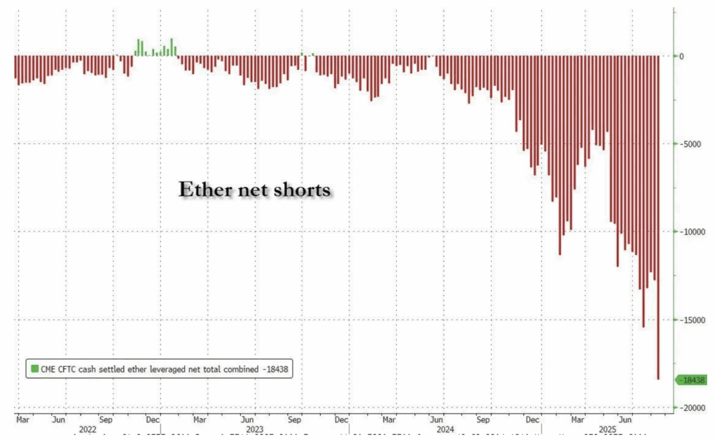Largest Ethereum short position ever recorded
