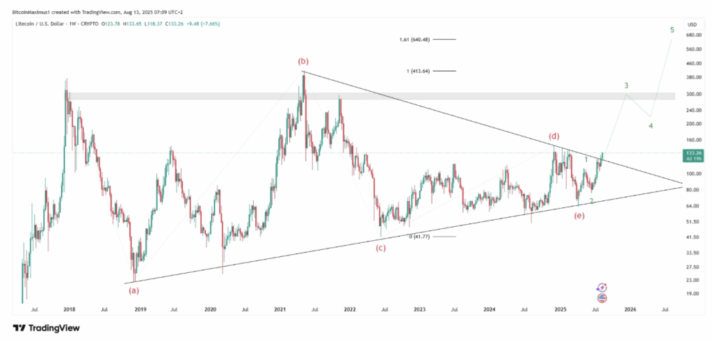Litecoin LTC price analysis