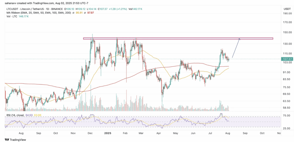 Litecoin Ltc Price Analysis