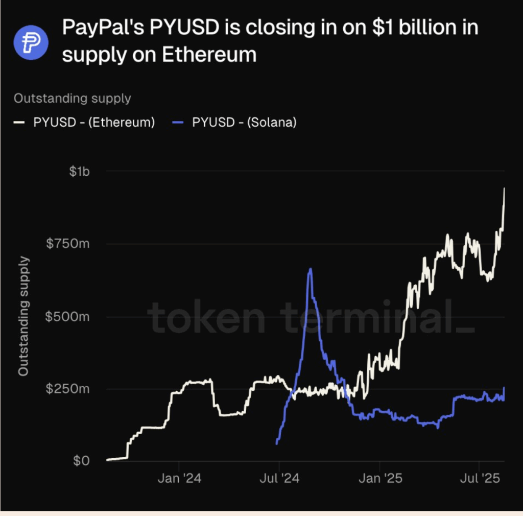Paypal Usd Supply on Eth