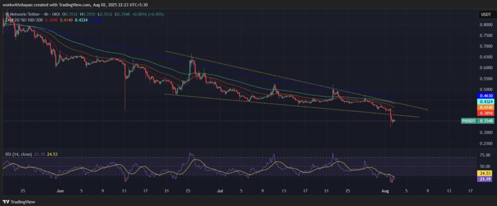 Pi Network Pi Price Analysis