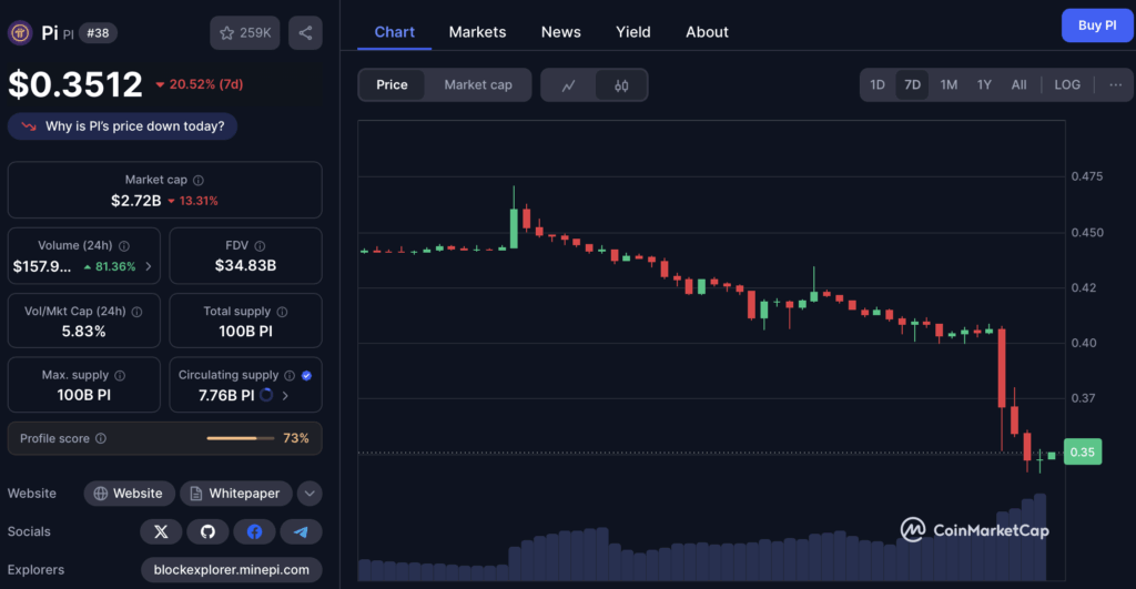 Pi Network Pi Price Chart