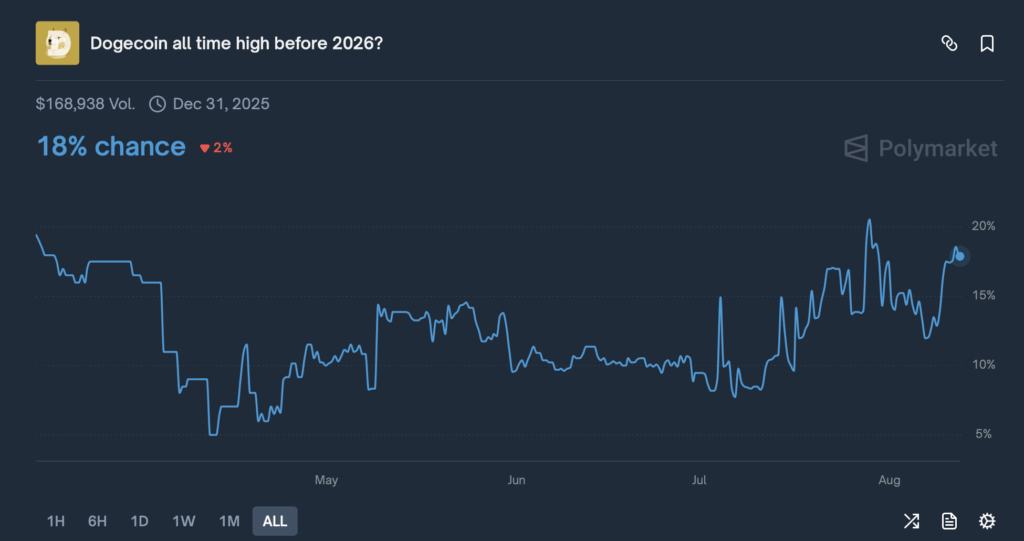 Dogecoin’s  Dream: Is This the Cycle It Lastly Occurs? ‣ BlockNews
