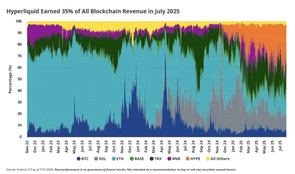 Revenue from Hyperliquid 
