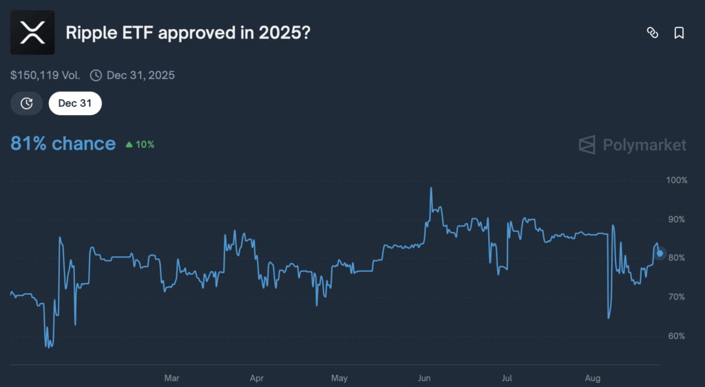 Ripple Etf Approved Polymarket