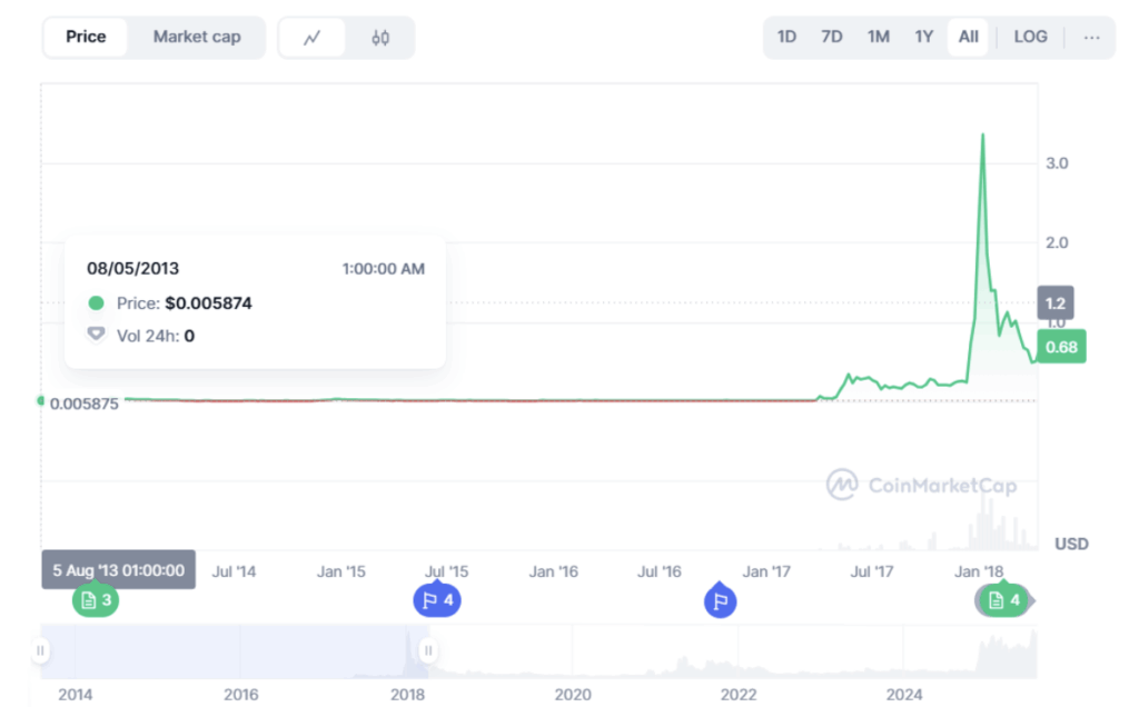 Ripple Xrp Price Chart
