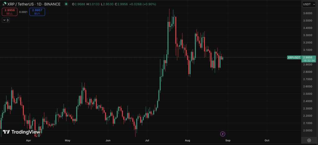 Ripple Xrp Price Chart