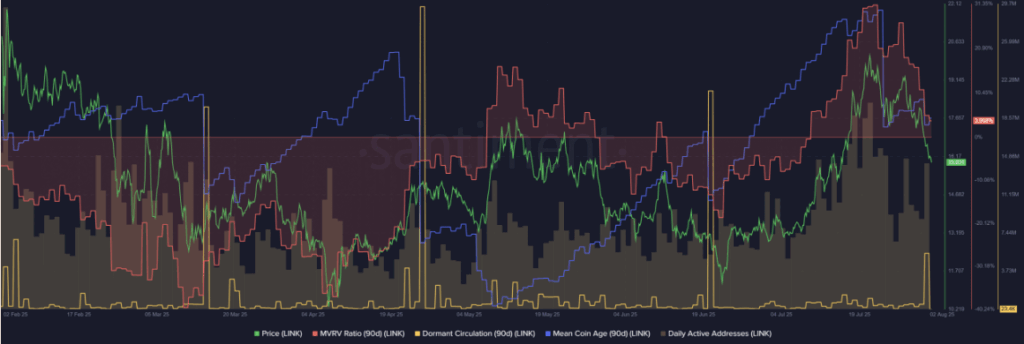 Santiment Data for Chainlink Link