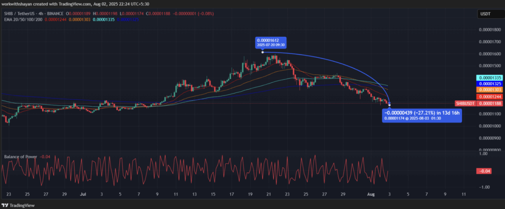 Shiba Inu Shib Price Analysis