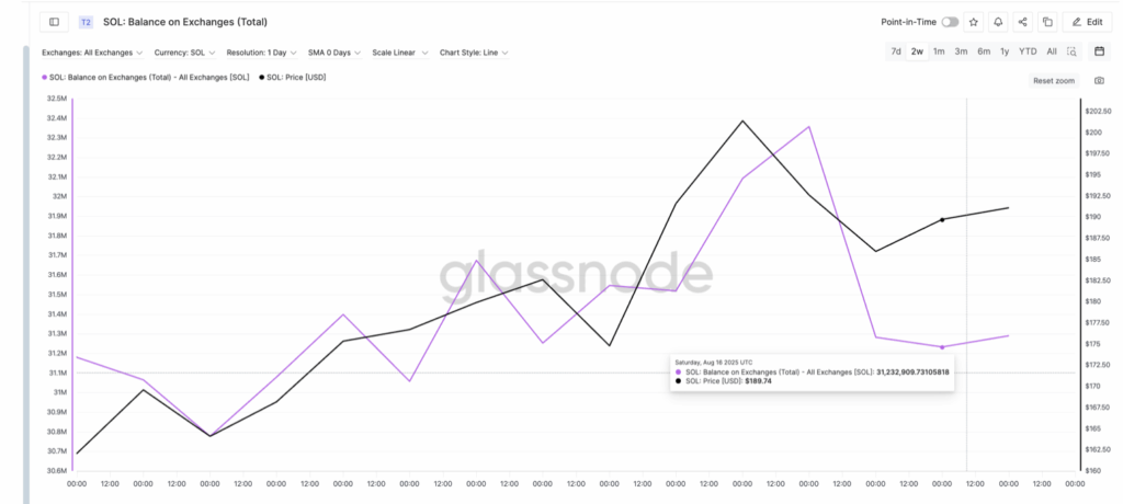 Sol Balance on Exchanges Keeps Dropping
