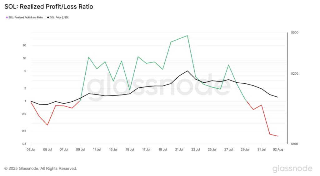 Sol Realized Profitloss Ratio