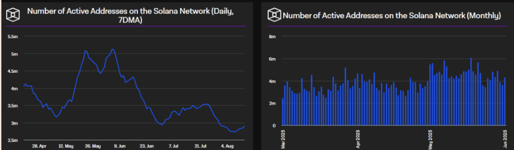 Solana Sol Numbers of Active Addresses
