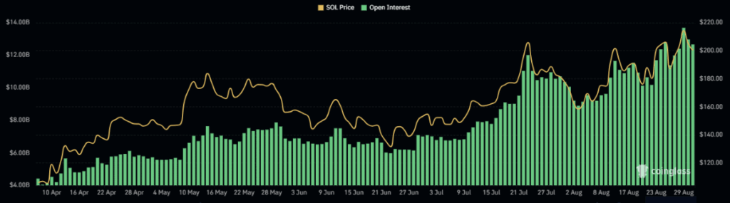 Solana Sol Open Interest