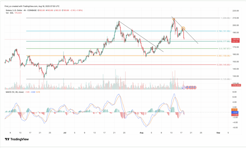 Solana Sol Price Analysis