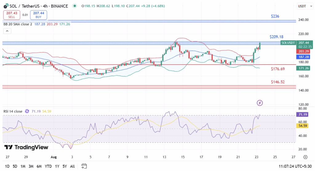 Solana Sol Price Analysis