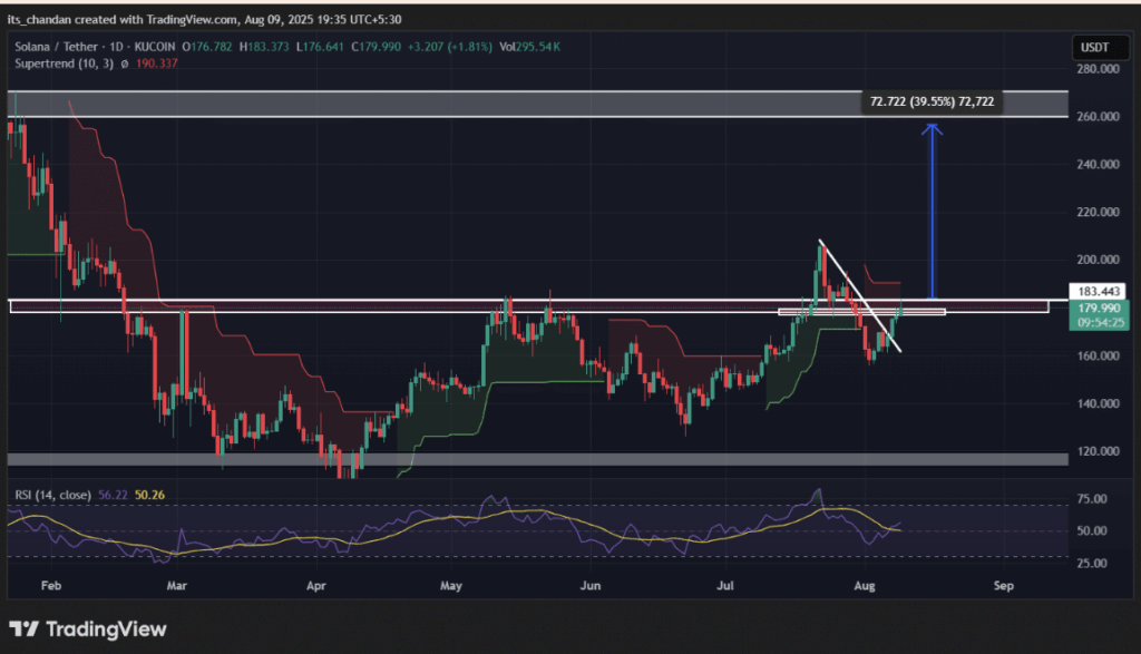 Solana Sol Technical Analysis
