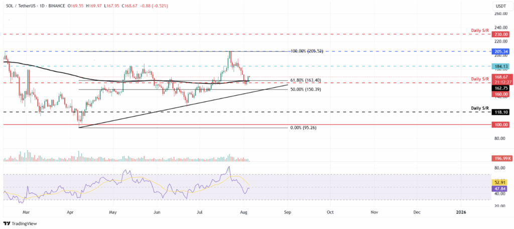 Solana Sol Technical Analysis