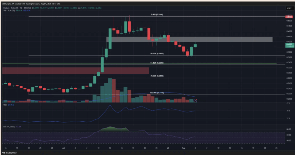 Stellar Xlm Price Analysis