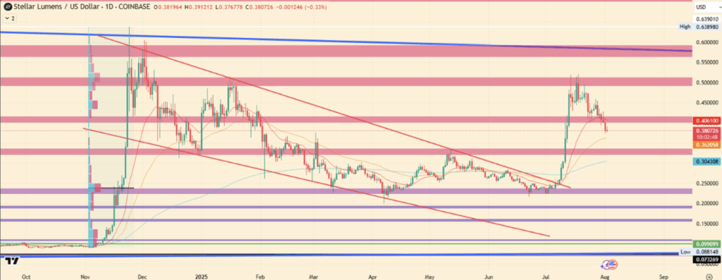 Stellar Xlm Price Analysis