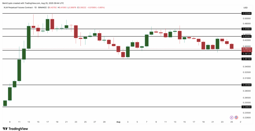 Stellar Xlm Price Chart