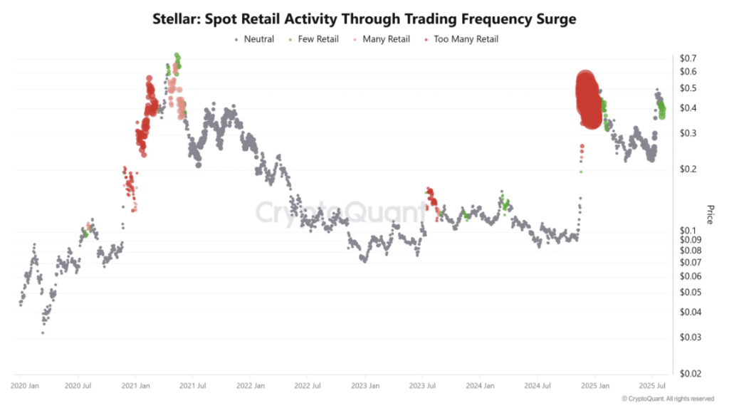 Stellar Xlm Spot Retail Activity Through Trading Frequency Surge