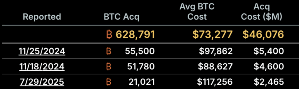 Strategy Bitcoin Purchases Ranked