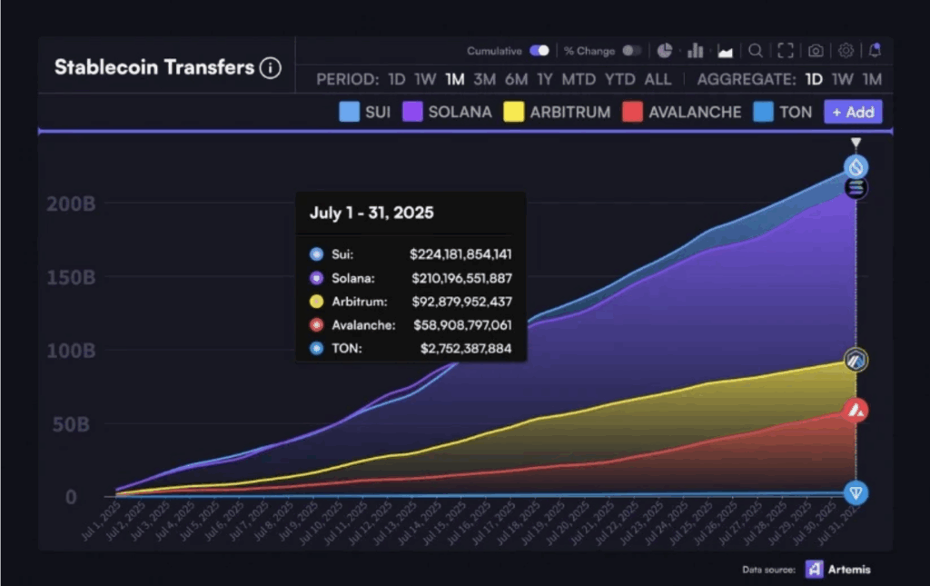 Sui Flips Solana in Stablecoin Transfers