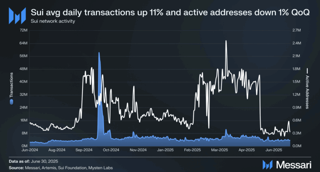 Sui Network Activity