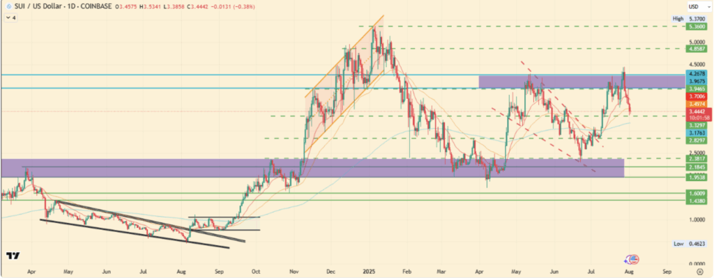Sui Sui Price Analysis