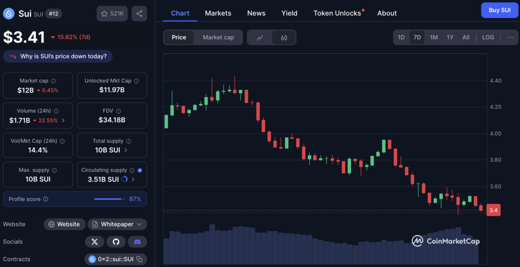 Sui Sui Price Chart