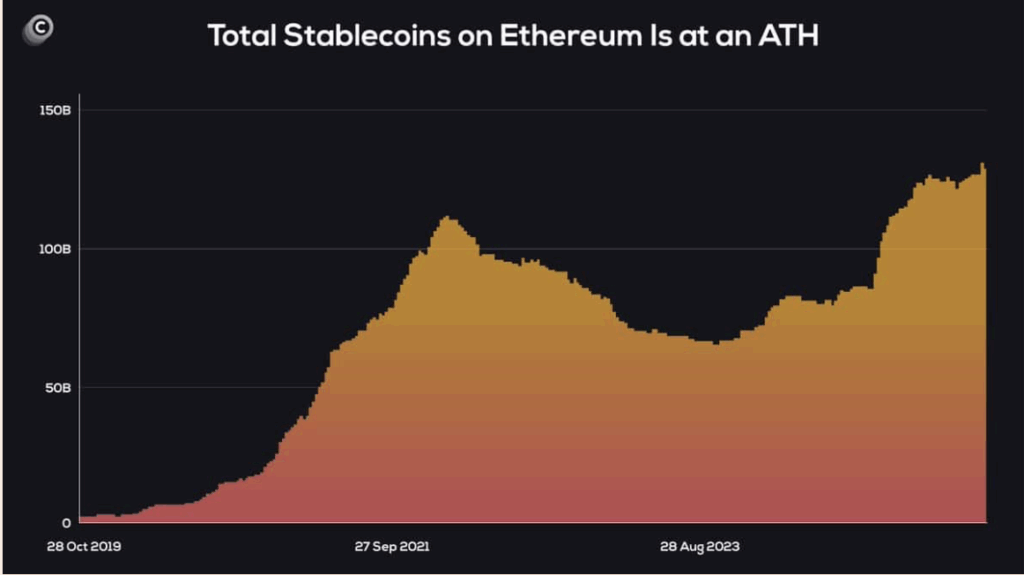 Total Stablecoin Supply on Ethereum 
