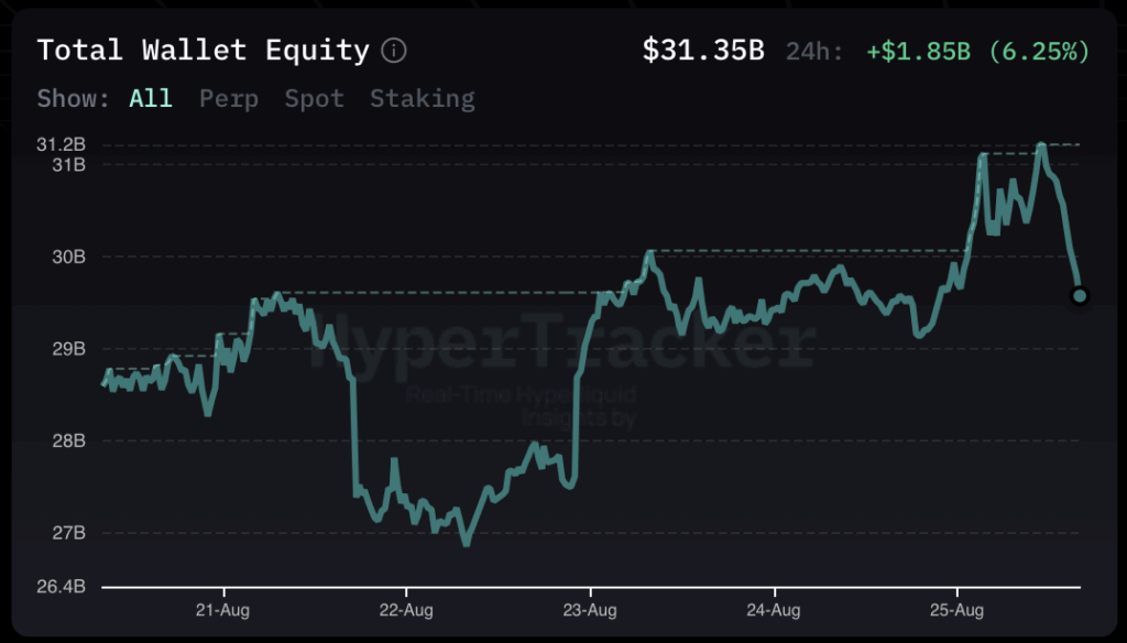 Hyperliquid Positive aspects as Arthur Hayes Predicts 126x Surge ‣ BlockNews
