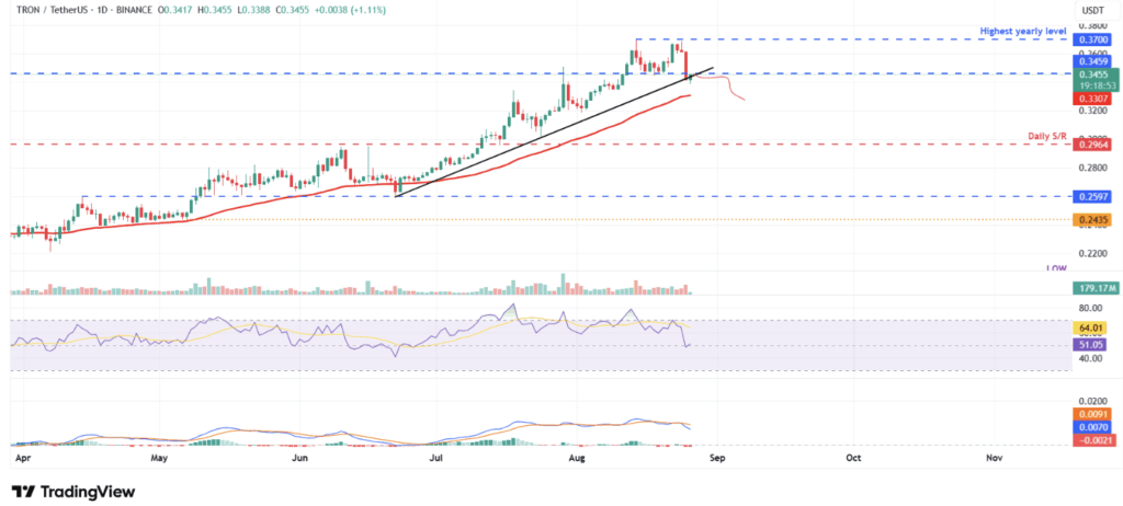 Tron Trx Price Analysis