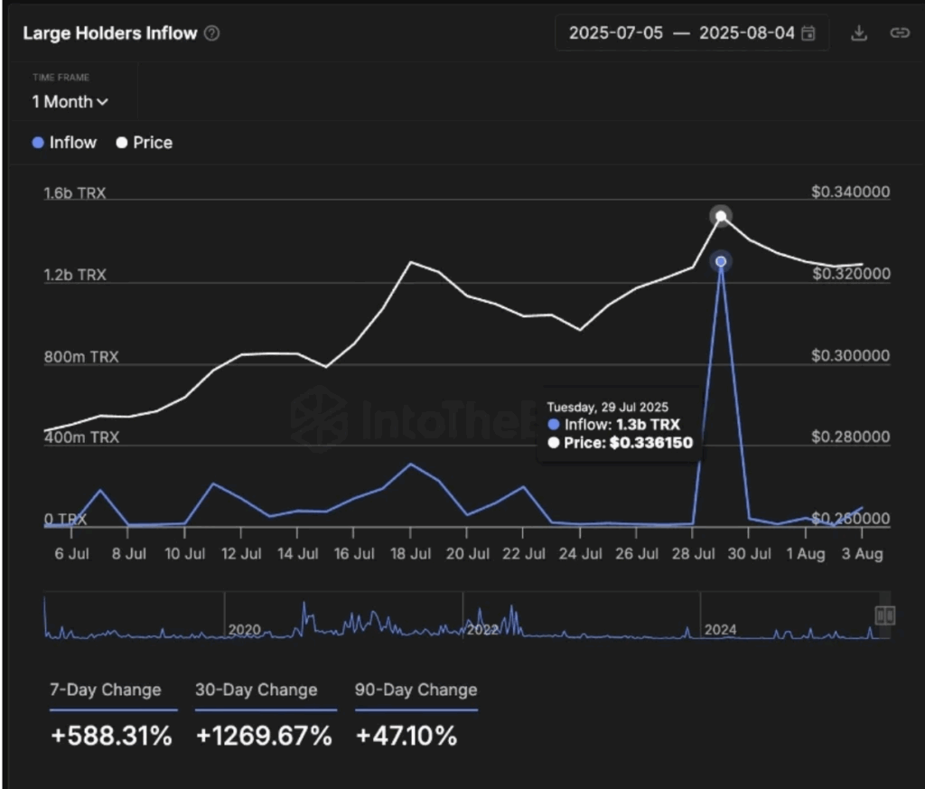 Tron Whale Inflows Surge 1269 in 30 Days