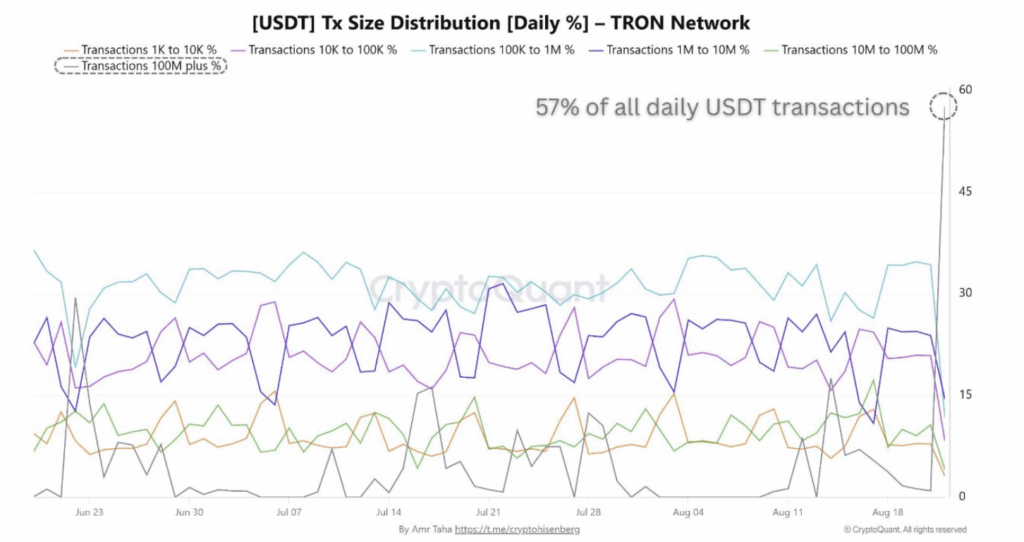Usdt Tron Network