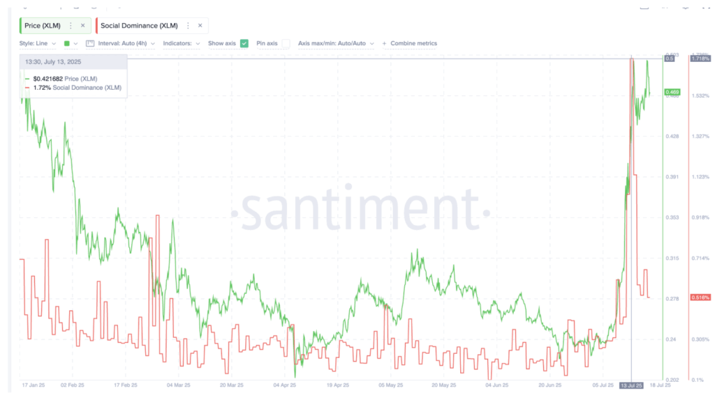 XLM Worth Dangers Deep Correction as Social Buzz Fades and Bearish Crossover Looms ‣ BlockNews