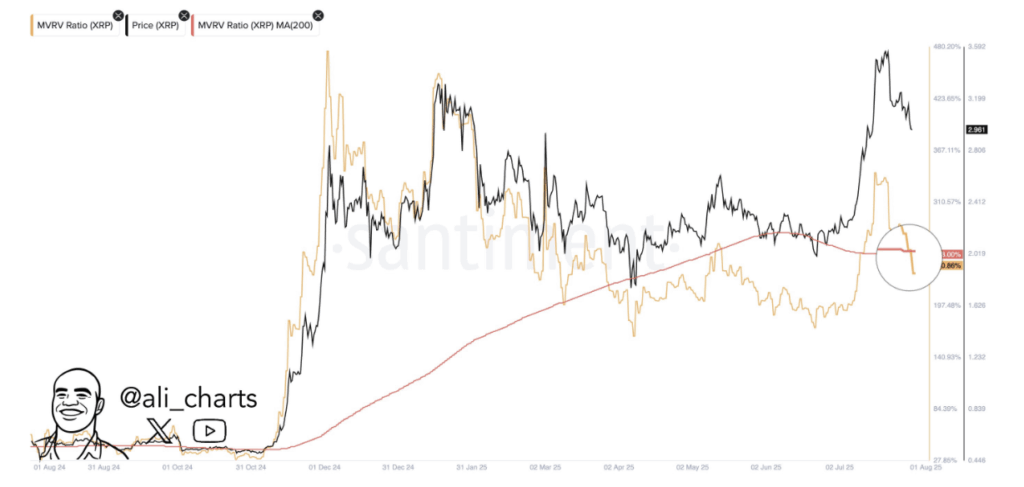 Xrp Mvrv Ratio Death Cross