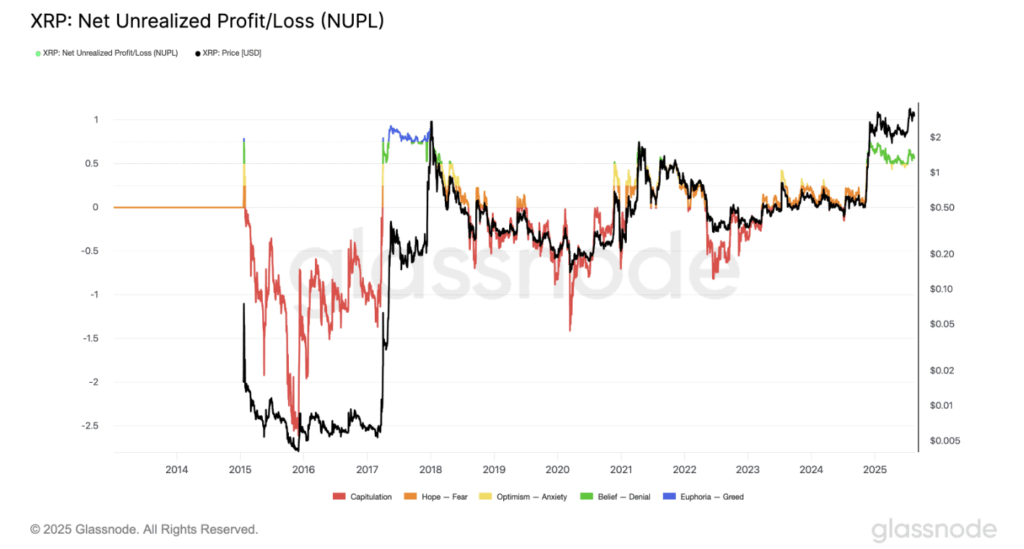 Xrp Net Unrealized Profitloss nupl