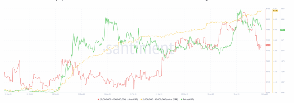 XRP Drops 6% as Whales Offload 460M Tokens Forward of Powell’s Speech, Value Eyes .78 Help ‣ BlockNews